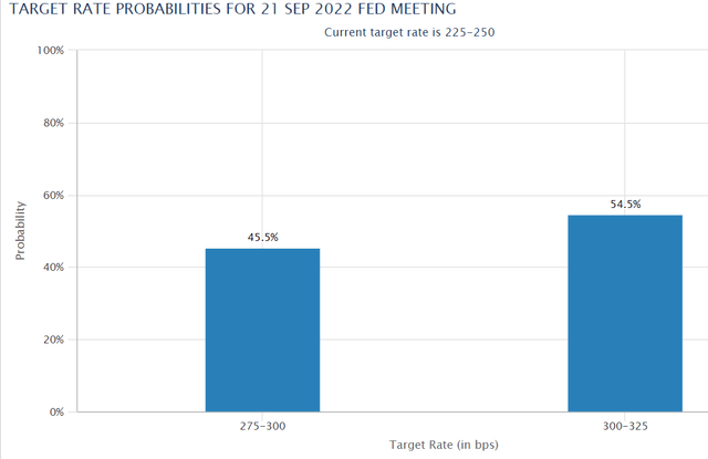 Target rate probabilities for 21, September 2022 Fed meeting