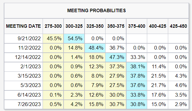 Fed meeting probabilities