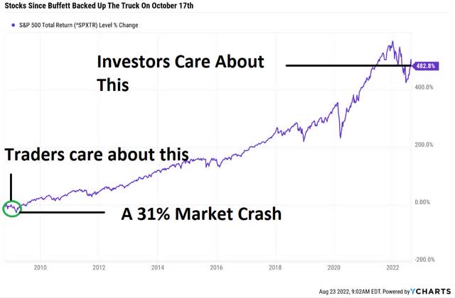 Stocks since Buffett backed up the truck on October 17