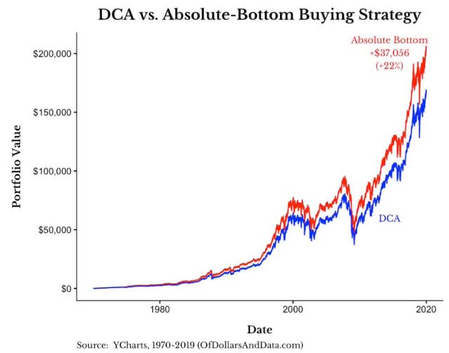 DCA vs Absolute Bottom Buying Strategy