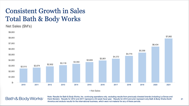 Bath & Body Works: Sales are growing very consistently since 2010
