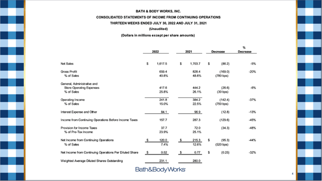 Q2/22 Results for Bath & Body Works