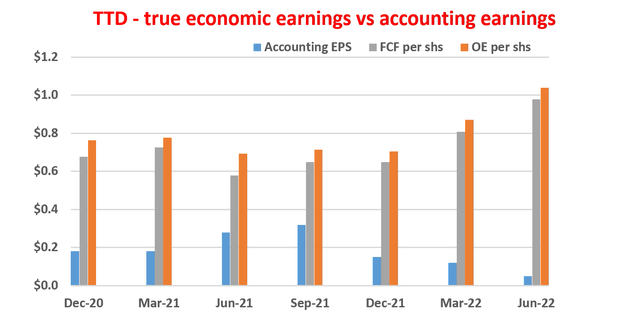 Trade Desk - true economic earnings vs accounting earnings
