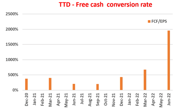 Trade Desk Free Cash Conversion Rate