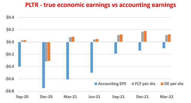 Palantir True Economic Earnings Vs Accounting Earnings