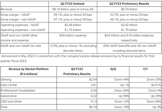 Nvidia's preliminary results for Q2