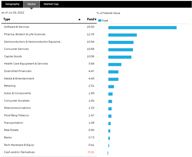 sectors