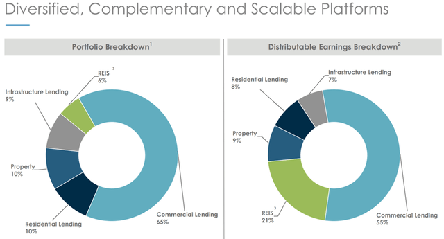 Starwood Property investment portfolio