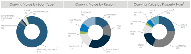 Starwood Property commercial loans