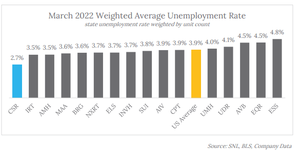 June 2022 Investor Presentation - Comparison of Average Unemployment Figures in CSR's Markets Compared to Competitors