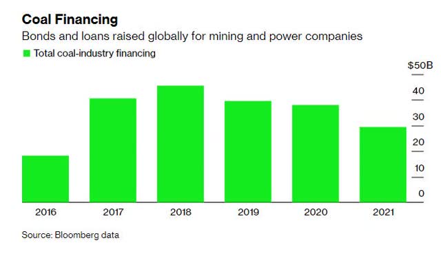 Banks Financing Coal Chart