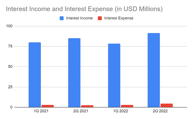 Interest income and interest expense
