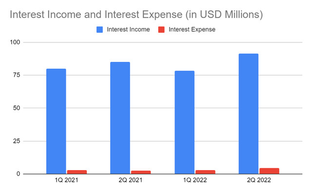 Interest Income and Interest Expense