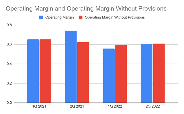 Operating Margin