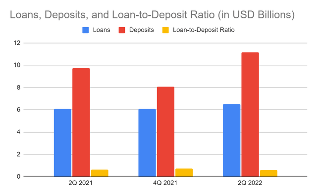 Loans, Deposits, and Loan-to-Deposit Ratio