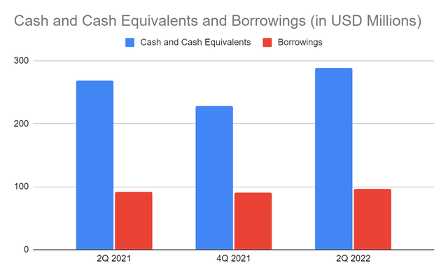 Cash and cash equivalents and borrowings