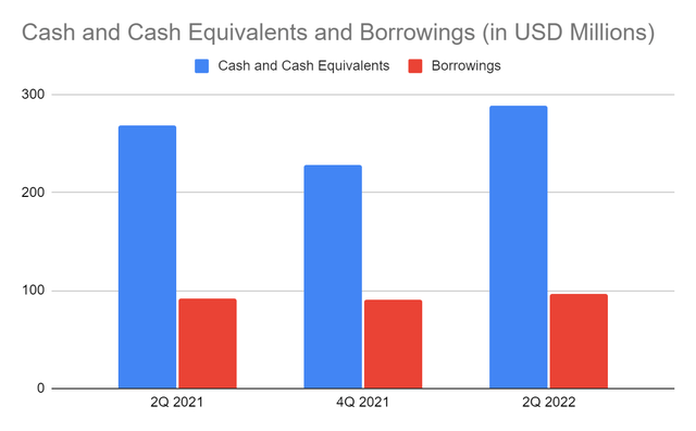 Cash and Cash Equivalents and Borrowings