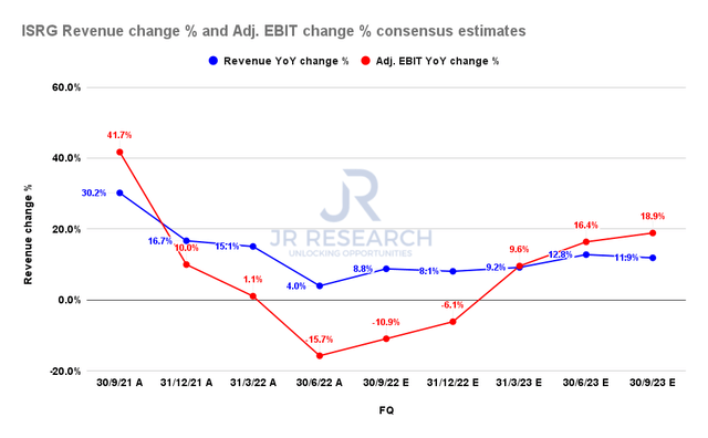 Intuitive revenue change % and adjusted EBIT change % consensus estimates