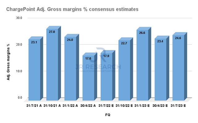 ChargePoint adjusted gross margins % consensus estimates