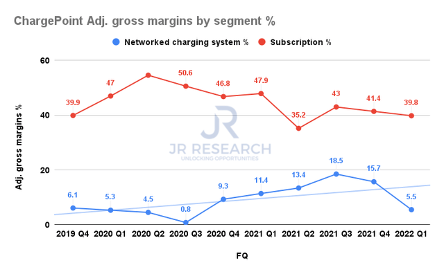 ChargePoint adjusted gross margins by segment %