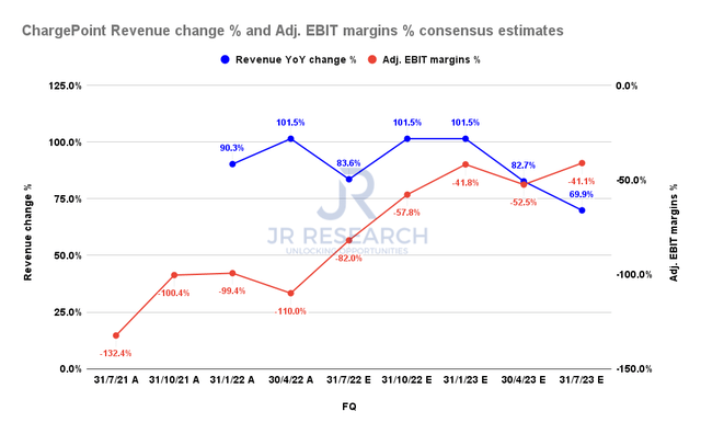 ChargePoint revenue change % and adjusted EBIT change % consensus estimates