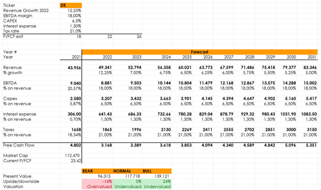 DE valuation, DE stock