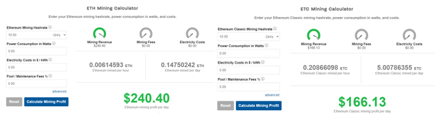 Fig 4. ETC is 31% less profitable than ETH