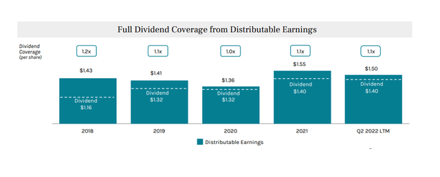 Ares Commercial Dividend Coverage From Distributable Earnings