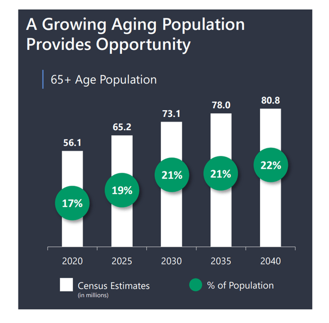 Ageing Population