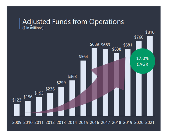 Omega Healthcare Adjusted Funds From Operations