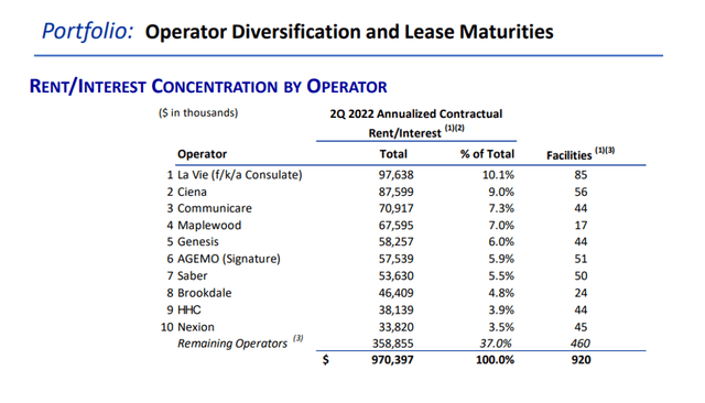 Omega Healthcare Operator Diversification And Lease Maturities
