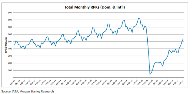 a graph of RPKs from the IATA