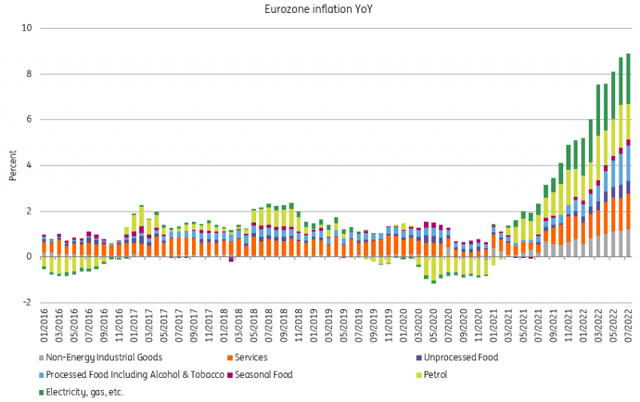 Eurozone Inflation YoY