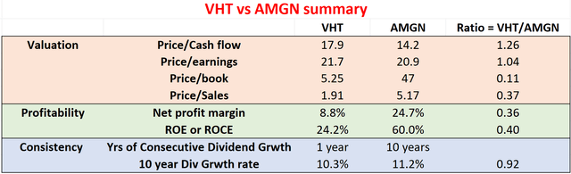 VHT vs AMGN summary