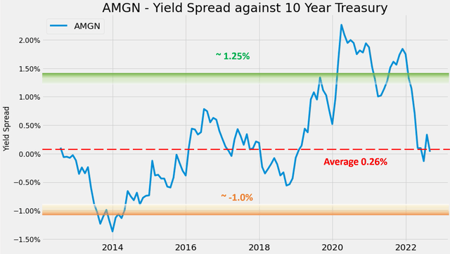 Amgen yield spread against 10-year treasury