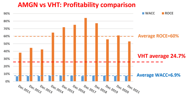 Amgen vs VHT - profitability