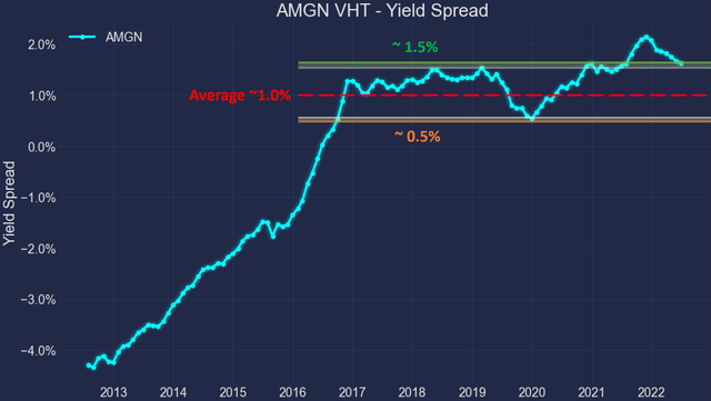 AMGN vs VHT yield spread