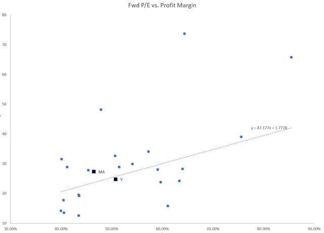 P/E vs. margins