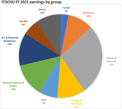 Itochu 2021 earnings