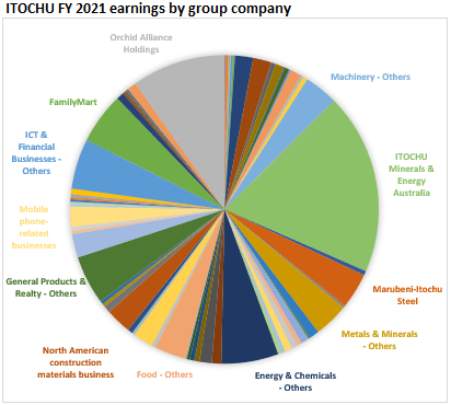 itochu 2021 by company