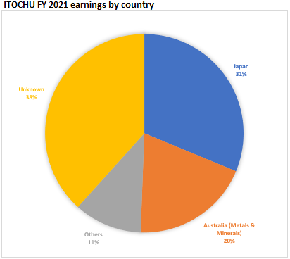 itochu 2021 by country