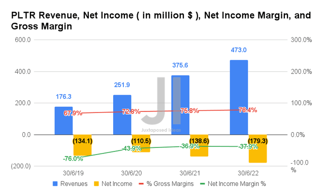 PLTR Revenue, Net Income, Net Income Margin, and Gross Margin