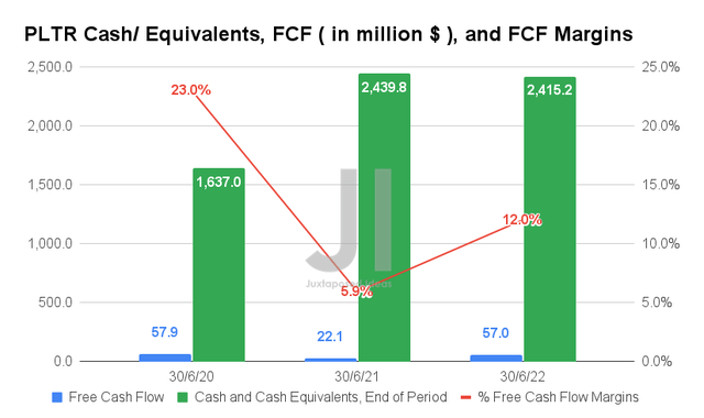 PLTR Cash/ Equivalents, FCF, and FCF Margins