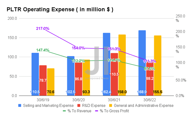 PLTR Operating Expense