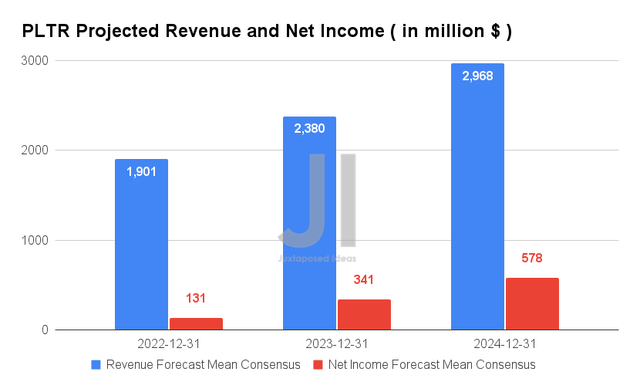 PLTR Projected Revenue and Net Income