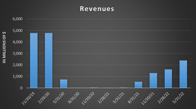 Revenue