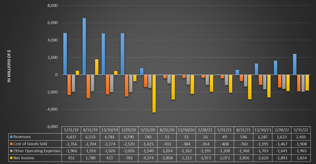 Income statement