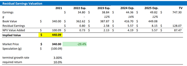 GS Valuation Residual Earnings