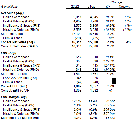 RTX Sales & EBIT by Segment (Q2 2022 vs. Prior Year)