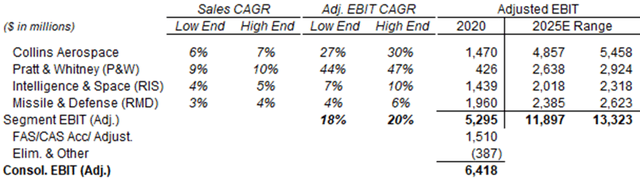 RTX Expected Sales & Adjusted EBIT CAGR (2020-25)